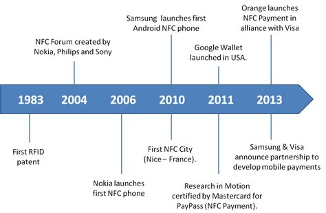 who invented nfc